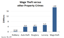 Wage_theft_versus_other_property_crimes